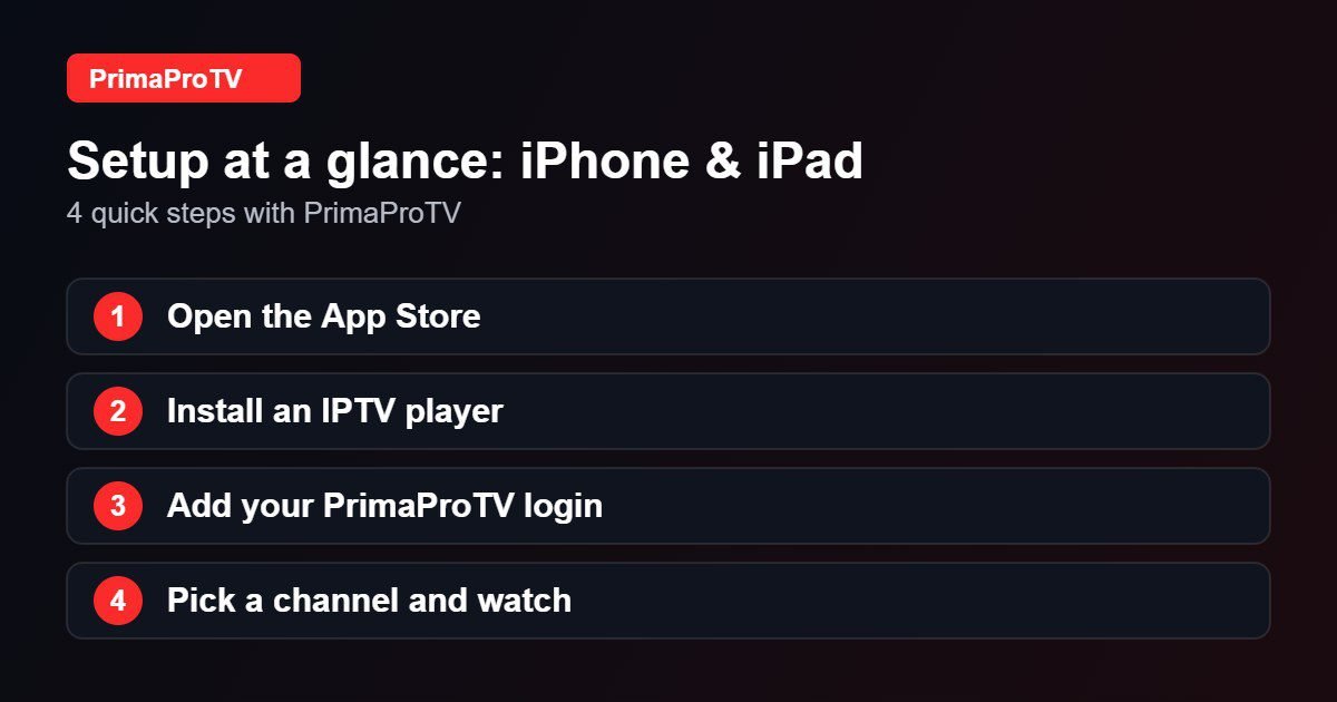 Four quick steps to set up PrimaProTV on iPhone & iPad